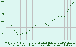 Courbe de la pression atmosphrique pour Tarbes (65)