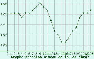 Courbe de la pression atmosphrique pour Eygliers (05)