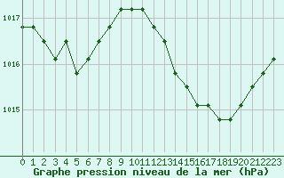 Courbe de la pression atmosphrique pour Verngues - Hameau de Cazan (13)