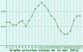 Courbe de la pression atmosphrique pour Aytr-Plage (17)