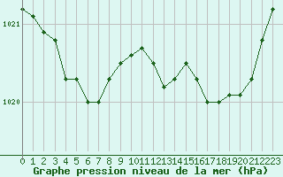 Courbe de la pression atmosphrique pour Lanvoc (29)