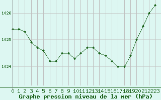 Courbe de la pression atmosphrique pour Creil (60)