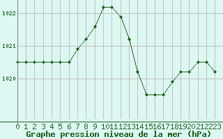 Courbe de la pression atmosphrique pour Agde (34)