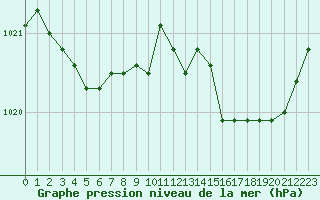 Courbe de la pression atmosphrique pour Trappes (78)