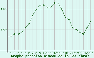 Courbe de la pression atmosphrique pour Cap Cpet (83)