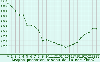 Courbe de la pression atmosphrique pour Blois (41)