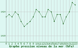 Courbe de la pression atmosphrique pour Chlons-en-Champagne (51)