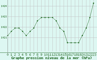 Courbe de la pression atmosphrique pour Agde (34)