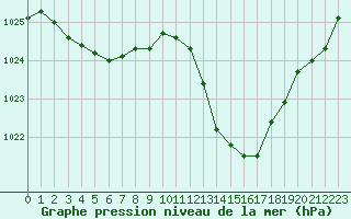 Courbe de la pression atmosphrique pour Nmes - Courbessac (30)