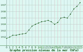 Courbe de la pression atmosphrique pour Orlans (45)