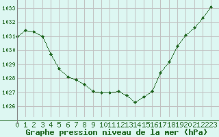 Courbe de la pression atmosphrique pour Amur (79)