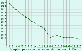 Courbe de la pression atmosphrique pour Cap Ferret (33)