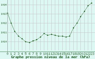 Courbe de la pression atmosphrique pour Le Talut - Belle-Ile (56)