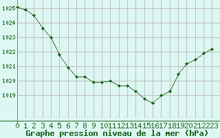 Courbe de la pression atmosphrique pour Lamballe (22)