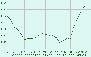 Courbe de la pression atmosphrique pour Lhospitalet (46)