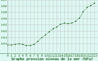 Courbe de la pression atmosphrique pour Le Bourget (93)