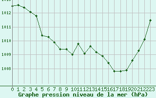 Courbe de la pression atmosphrique pour Rochegude (26)