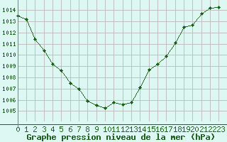 Courbe de la pression atmosphrique pour Grimentz (Sw)