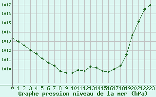 Courbe de la pression atmosphrique pour Landivisiau (29)