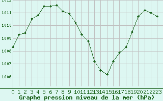 Courbe de la pression atmosphrique pour Mcon (71)