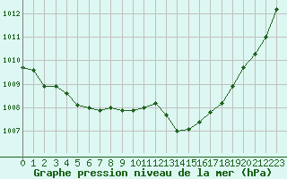 Courbe de la pression atmosphrique pour Dax (40)