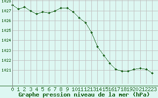 Courbe de la pression atmosphrique pour Montauban (82)