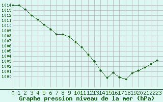 Courbe de la pression atmosphrique pour Montlimar (26)