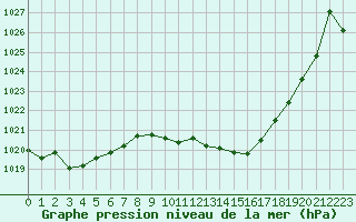 Courbe de la pression atmosphrique pour Ile du Levant (83)