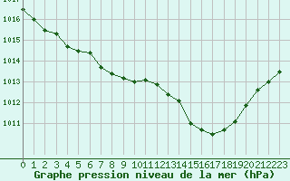 Courbe de la pression atmosphrique pour Albi (81)