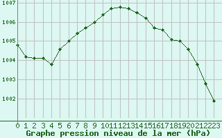 Courbe de la pression atmosphrique pour Le Touquet (62)
