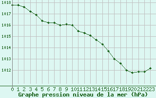 Courbe de la pression atmosphrique pour Berson (33)