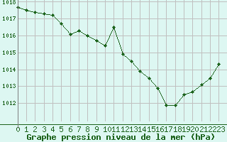 Courbe de la pression atmosphrique pour Le Touquet (62)