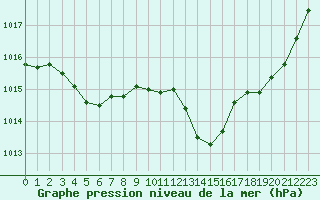 Courbe de la pression atmosphrique pour Millau (12)