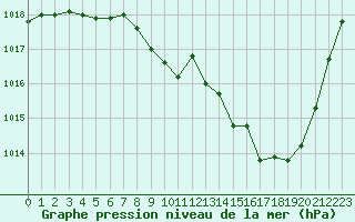 Courbe de la pression atmosphrique pour Millau - Soulobres (12)