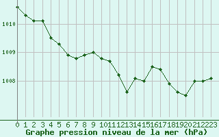 Courbe de la pression atmosphrique pour Corny-sur-Moselle (57)