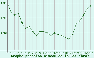 Courbe de la pression atmosphrique pour Saint-Quentin (02)