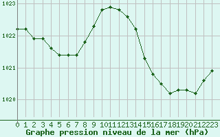 Courbe de la pression atmosphrique pour Pointe de Socoa (64)