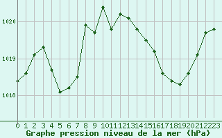 Courbe de la pression atmosphrique pour Ajaccio - Campo dell