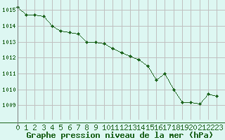 Courbe de la pression atmosphrique pour Bridel (Lu)