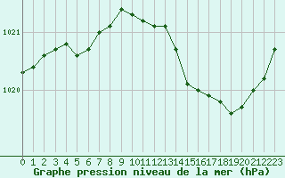 Courbe de la pression atmosphrique pour Lhospitalet (46)