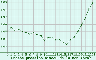 Courbe de la pression atmosphrique pour Millau - Soulobres (12)