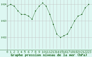 Courbe de la pression atmosphrique pour Grasque (13)