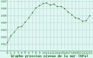 Courbe de la pression atmosphrique pour Lignerolles (03)