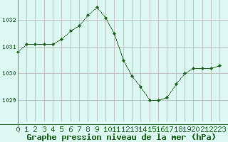 Courbe de la pression atmosphrique pour Lans-en-Vercors (38)