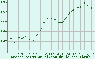 Courbe de la pression atmosphrique pour Brigueuil (16)