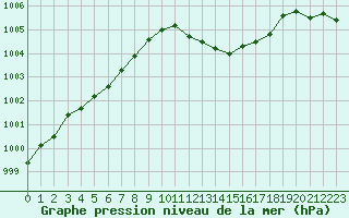 Courbe de la pression atmosphrique pour Albi (81)