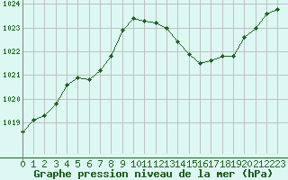 Courbe de la pression atmosphrique pour Sisteron (04)