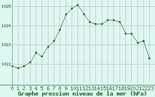 Courbe de la pression atmosphrique pour Vanclans (25)