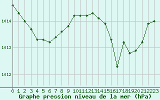 Courbe de la pression atmosphrique pour Lhospitalet (46)