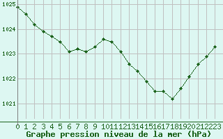 Courbe de la pression atmosphrique pour Pouzauges (85)